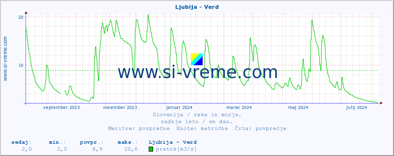 POVPREČJE :: Ljubija - Verd :: temperatura | pretok | višina :: zadnje leto / en dan.