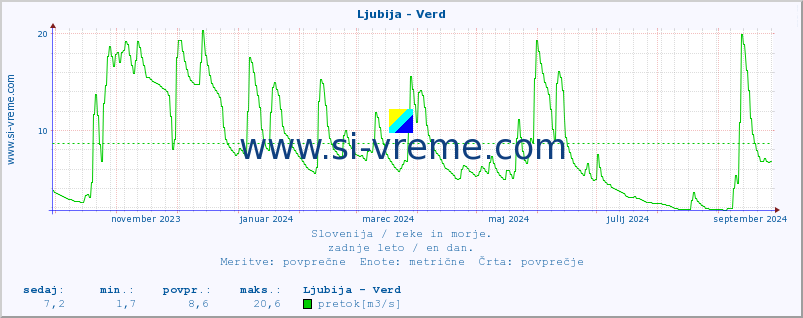 POVPREČJE :: Ljubija - Verd :: temperatura | pretok | višina :: zadnje leto / en dan.