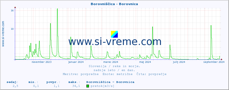 POVPREČJE :: Borovniščica - Borovnica :: temperatura | pretok | višina :: zadnje leto / en dan.