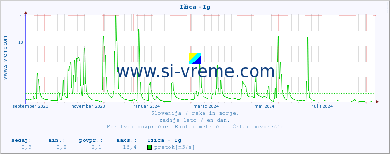 POVPREČJE :: Ižica - Ig :: temperatura | pretok | višina :: zadnje leto / en dan.