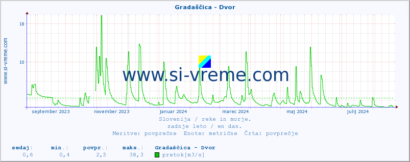 POVPREČJE :: Gradaščica - Dvor :: temperatura | pretok | višina :: zadnje leto / en dan.