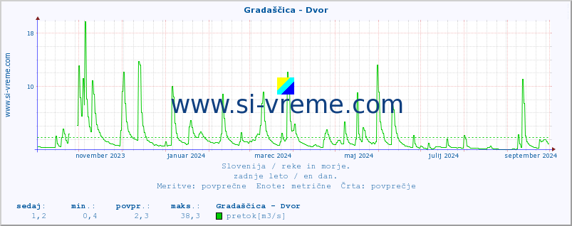 POVPREČJE :: Gradaščica - Dvor :: temperatura | pretok | višina :: zadnje leto / en dan.