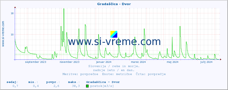 POVPREČJE :: Gradaščica - Dvor :: temperatura | pretok | višina :: zadnje leto / en dan.