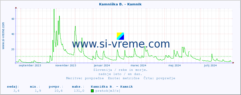 POVPREČJE :: Stržen - Gor. Jezero :: temperatura | pretok | višina :: zadnje leto / en dan.