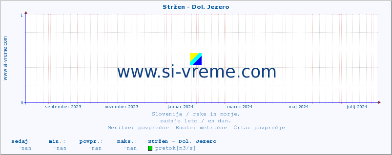 POVPREČJE :: Stržen - Dol. Jezero :: temperatura | pretok | višina :: zadnje leto / en dan.