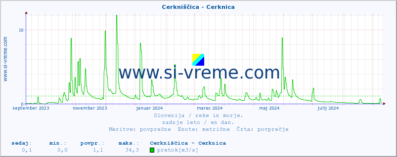 POVPREČJE :: Cerkniščica - Cerknica :: temperatura | pretok | višina :: zadnje leto / en dan.