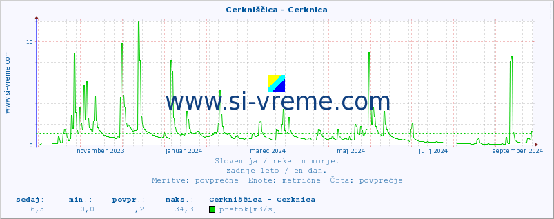 POVPREČJE :: Cerkniščica - Cerknica :: temperatura | pretok | višina :: zadnje leto / en dan.