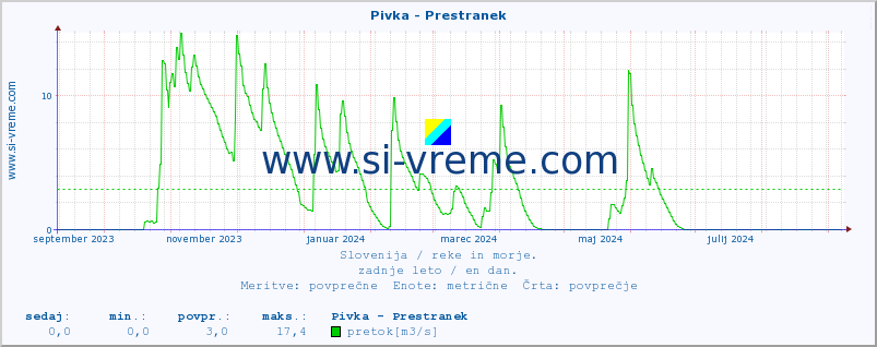 POVPREČJE :: Pivka - Prestranek :: temperatura | pretok | višina :: zadnje leto / en dan.