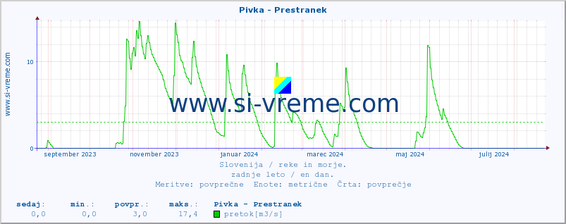 POVPREČJE :: Pivka - Prestranek :: temperatura | pretok | višina :: zadnje leto / en dan.