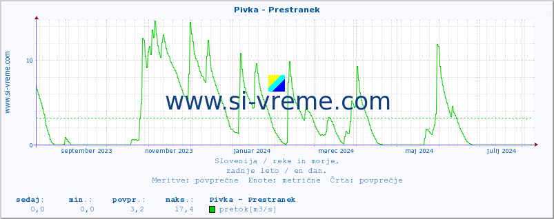 POVPREČJE :: Pivka - Prestranek :: temperatura | pretok | višina :: zadnje leto / en dan.