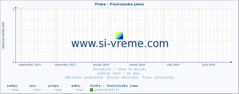 POVPREČJE :: Pivka - Postojnska jama :: temperatura | pretok | višina :: zadnje leto / en dan.