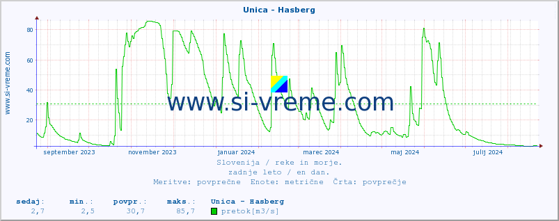 POVPREČJE :: Unica - Hasberg :: temperatura | pretok | višina :: zadnje leto / en dan.