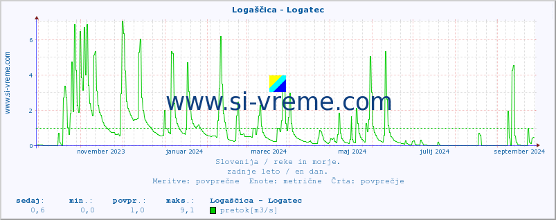 POVPREČJE :: Logaščica - Logatec :: temperatura | pretok | višina :: zadnje leto / en dan.