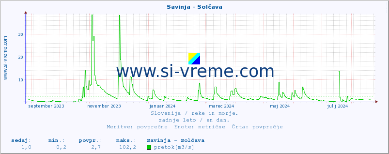 POVPREČJE :: Savinja - Solčava :: temperatura | pretok | višina :: zadnje leto / en dan.