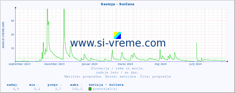 POVPREČJE :: Savinja - Solčava :: temperatura | pretok | višina :: zadnje leto / en dan.