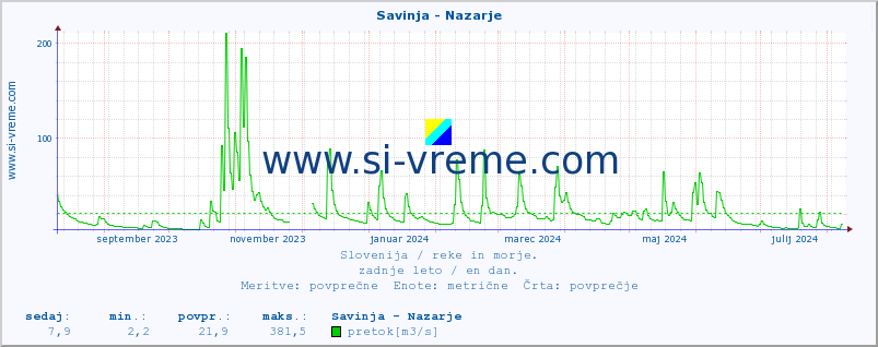 POVPREČJE :: Savinja - Nazarje :: temperatura | pretok | višina :: zadnje leto / en dan.