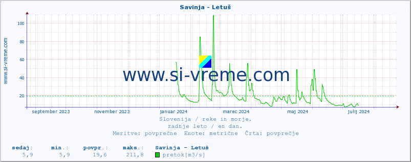 POVPREČJE :: Savinja - Letuš :: temperatura | pretok | višina :: zadnje leto / en dan.