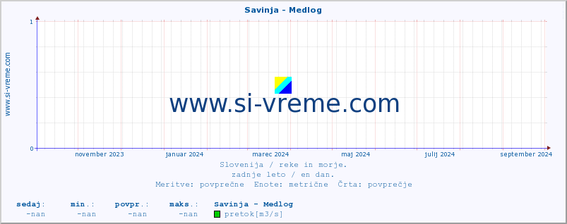 POVPREČJE :: Savinja - Medlog :: temperatura | pretok | višina :: zadnje leto / en dan.