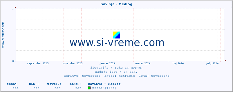 POVPREČJE :: Savinja - Medlog :: temperatura | pretok | višina :: zadnje leto / en dan.