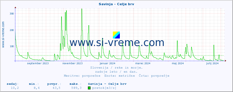 POVPREČJE :: Savinja - Celje brv :: temperatura | pretok | višina :: zadnje leto / en dan.