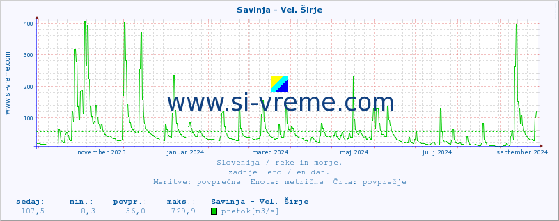 POVPREČJE :: Savinja - Vel. Širje :: temperatura | pretok | višina :: zadnje leto / en dan.