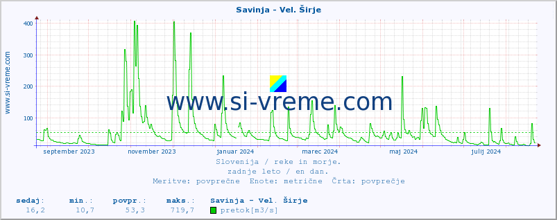 POVPREČJE :: Savinja - Vel. Širje :: temperatura | pretok | višina :: zadnje leto / en dan.