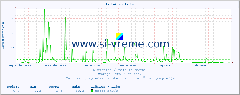 POVPREČJE :: Lučnica - Luče :: temperatura | pretok | višina :: zadnje leto / en dan.