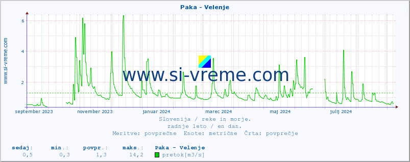 POVPREČJE :: Paka - Velenje :: temperatura | pretok | višina :: zadnje leto / en dan.