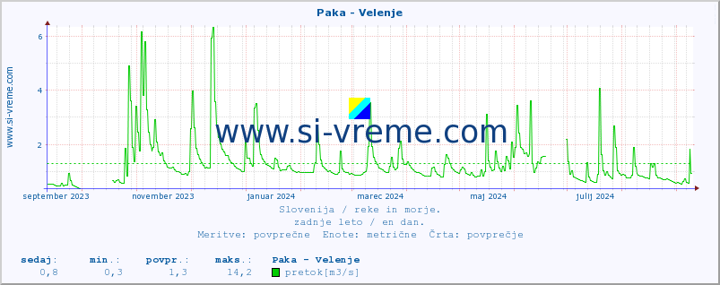 POVPREČJE :: Paka - Velenje :: temperatura | pretok | višina :: zadnje leto / en dan.