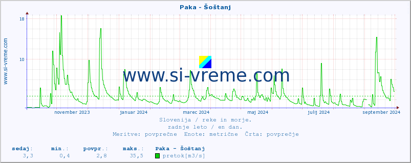 POVPREČJE :: Paka - Šoštanj :: temperatura | pretok | višina :: zadnje leto / en dan.