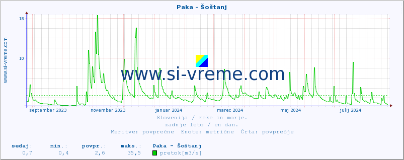 POVPREČJE :: Paka - Šoštanj :: temperatura | pretok | višina :: zadnje leto / en dan.