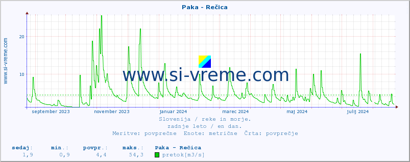 POVPREČJE :: Paka - Rečica :: temperatura | pretok | višina :: zadnje leto / en dan.