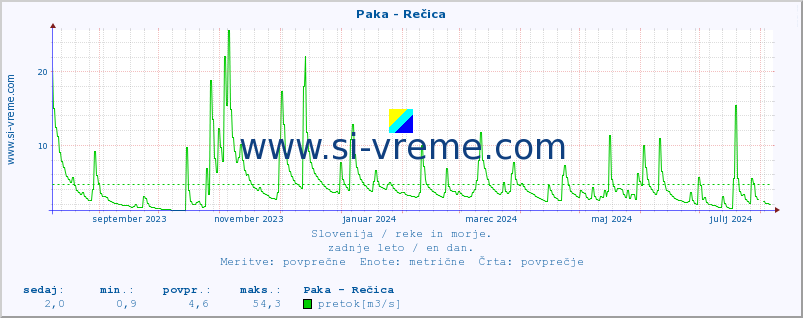 POVPREČJE :: Paka - Rečica :: temperatura | pretok | višina :: zadnje leto / en dan.