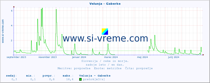 POVPREČJE :: Velunja - Gaberke :: temperatura | pretok | višina :: zadnje leto / en dan.