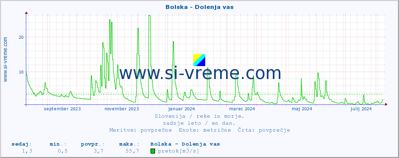 POVPREČJE :: Bolska - Dolenja vas :: temperatura | pretok | višina :: zadnje leto / en dan.