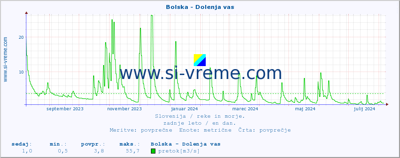 POVPREČJE :: Bolska - Dolenja vas :: temperatura | pretok | višina :: zadnje leto / en dan.