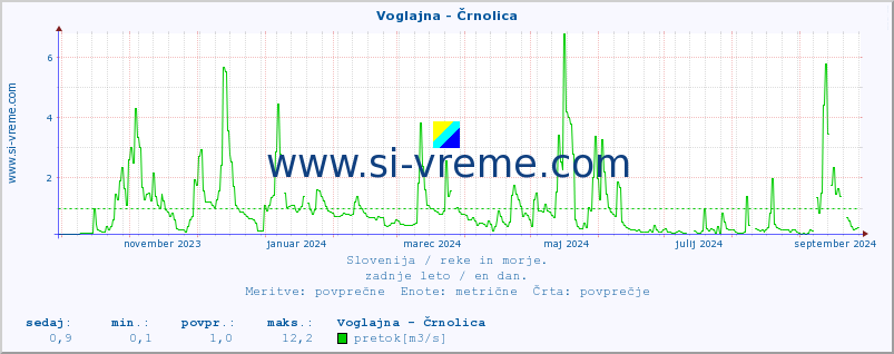 POVPREČJE :: Voglajna - Črnolica :: temperatura | pretok | višina :: zadnje leto / en dan.