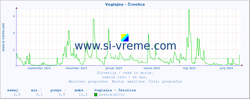 POVPREČJE :: Voglajna - Črnolica :: temperatura | pretok | višina :: zadnje leto / en dan.