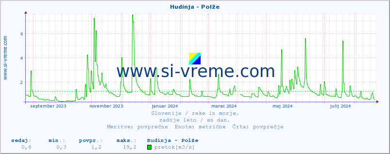 POVPREČJE :: Hudinja - Polže :: temperatura | pretok | višina :: zadnje leto / en dan.