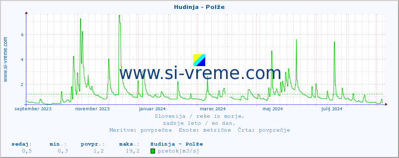 POVPREČJE :: Hudinja - Polže :: temperatura | pretok | višina :: zadnje leto / en dan.