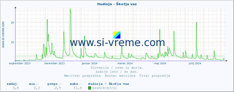 POVPREČJE :: Hudinja - Škofja vas :: temperatura | pretok | višina :: zadnje leto / en dan.