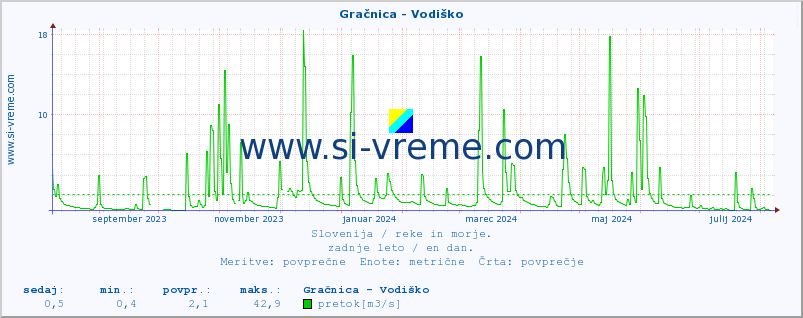 POVPREČJE :: Gračnica - Vodiško :: temperatura | pretok | višina :: zadnje leto / en dan.