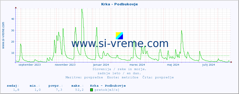 POVPREČJE :: Krka - Podbukovje :: temperatura | pretok | višina :: zadnje leto / en dan.