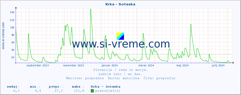 POVPREČJE :: Krka - Soteska :: temperatura | pretok | višina :: zadnje leto / en dan.