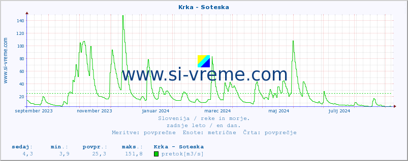 POVPREČJE :: Krka - Soteska :: temperatura | pretok | višina :: zadnje leto / en dan.