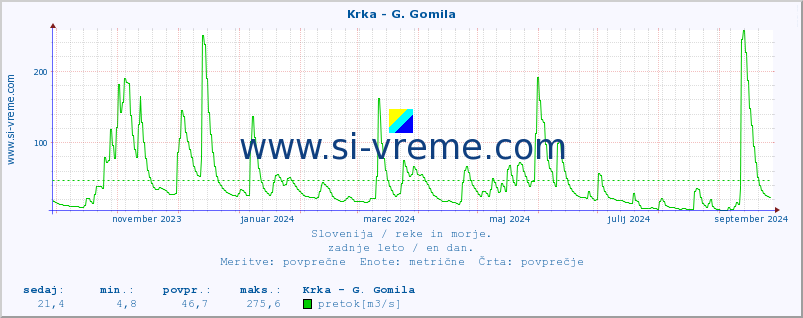 POVPREČJE :: Krka - G. Gomila :: temperatura | pretok | višina :: zadnje leto / en dan.