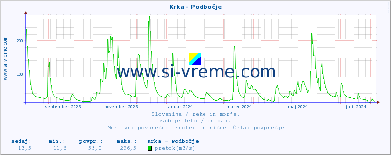 POVPREČJE :: Krka - Podbočje :: temperatura | pretok | višina :: zadnje leto / en dan.