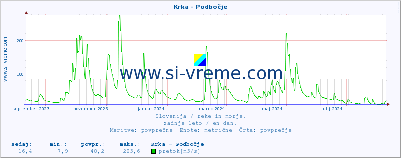 POVPREČJE :: Krka - Podbočje :: temperatura | pretok | višina :: zadnje leto / en dan.