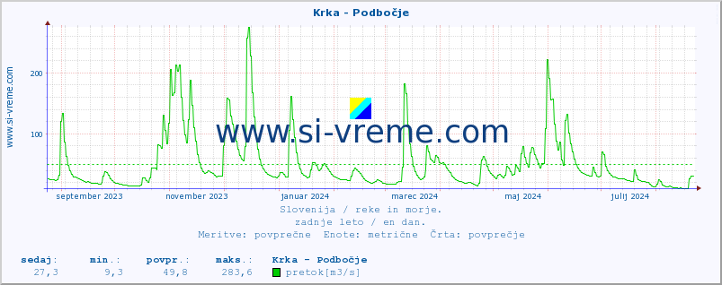 POVPREČJE :: Krka - Podbočje :: temperatura | pretok | višina :: zadnje leto / en dan.