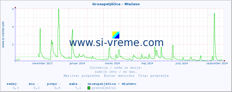 POVPREČJE :: Grosupeljščica - Mlačevo :: temperatura | pretok | višina :: zadnje leto / en dan.